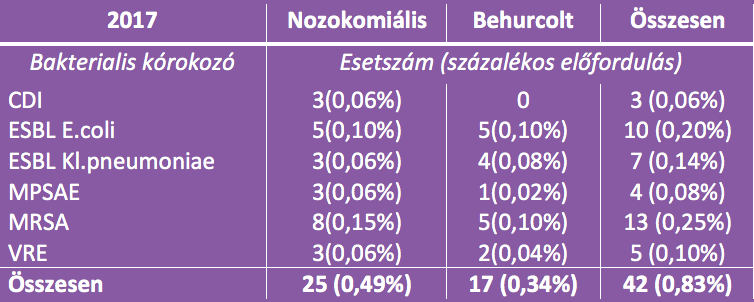 korhazi-fertozesek-intezetunkben-2017